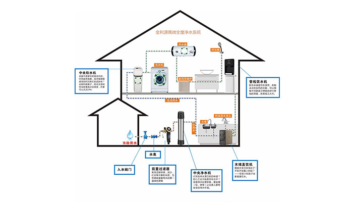 金利源：為什么越來(lái)越多的家庭愿意購(gòu)買全屋凈水？